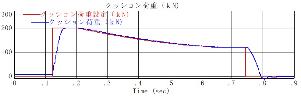 本来のサーボダイクッションの連続的変圧（テーパ状降圧）ダイクッション荷重波形